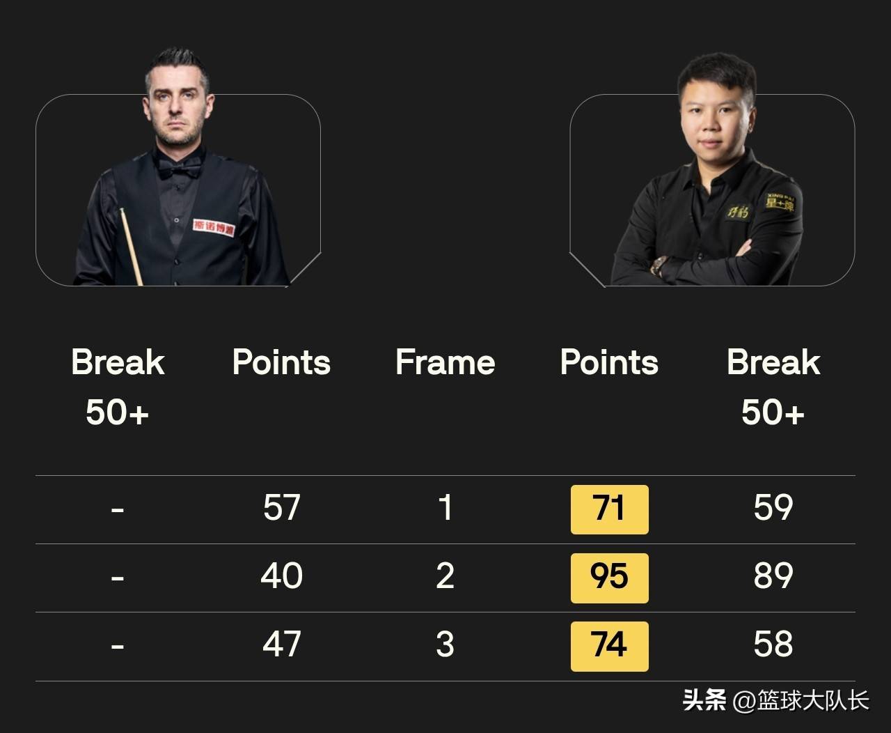 挥先拔头筹, 展现出极强