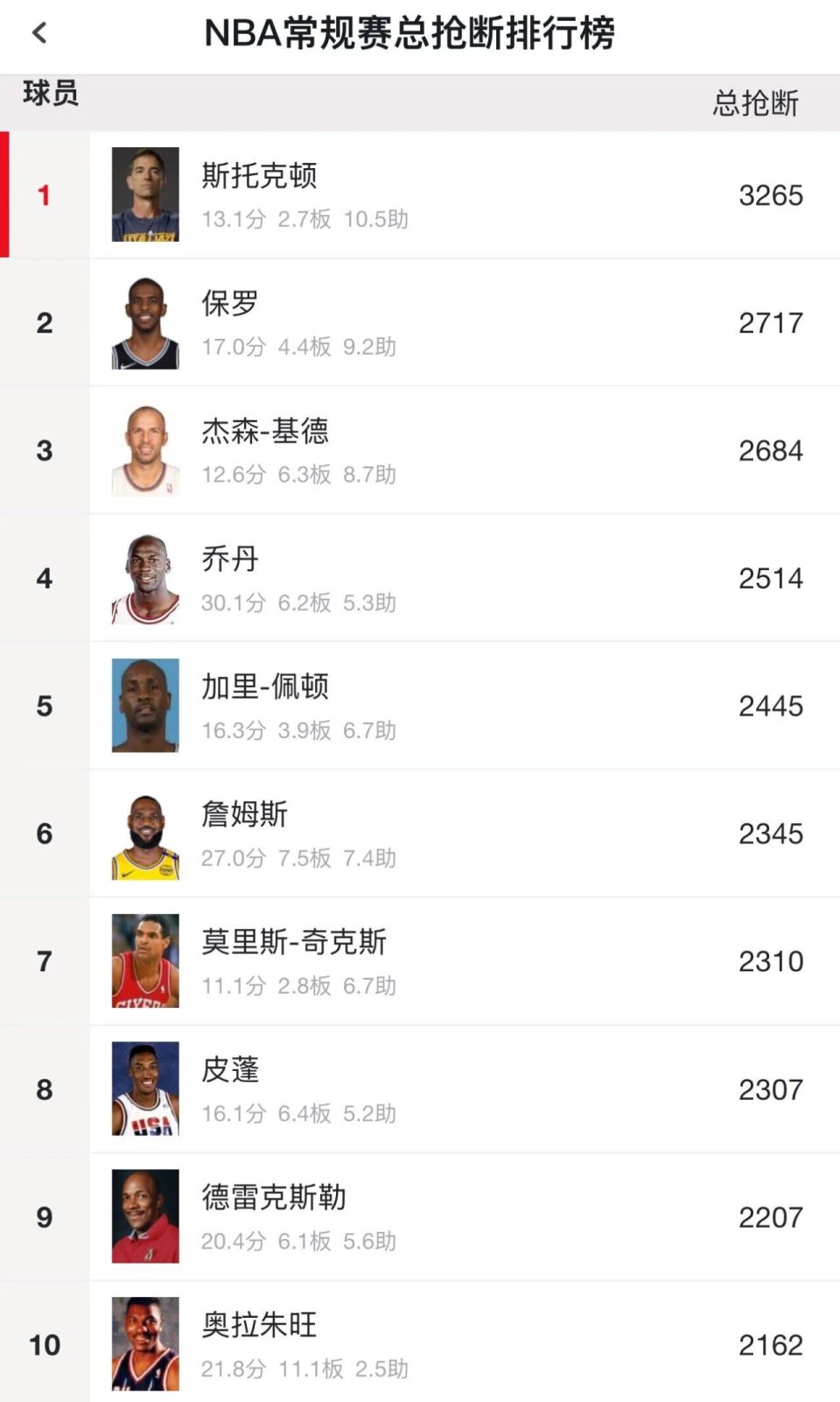 抢断和总助, 未输过的人, com 抢断和总助, 未输过的人, com