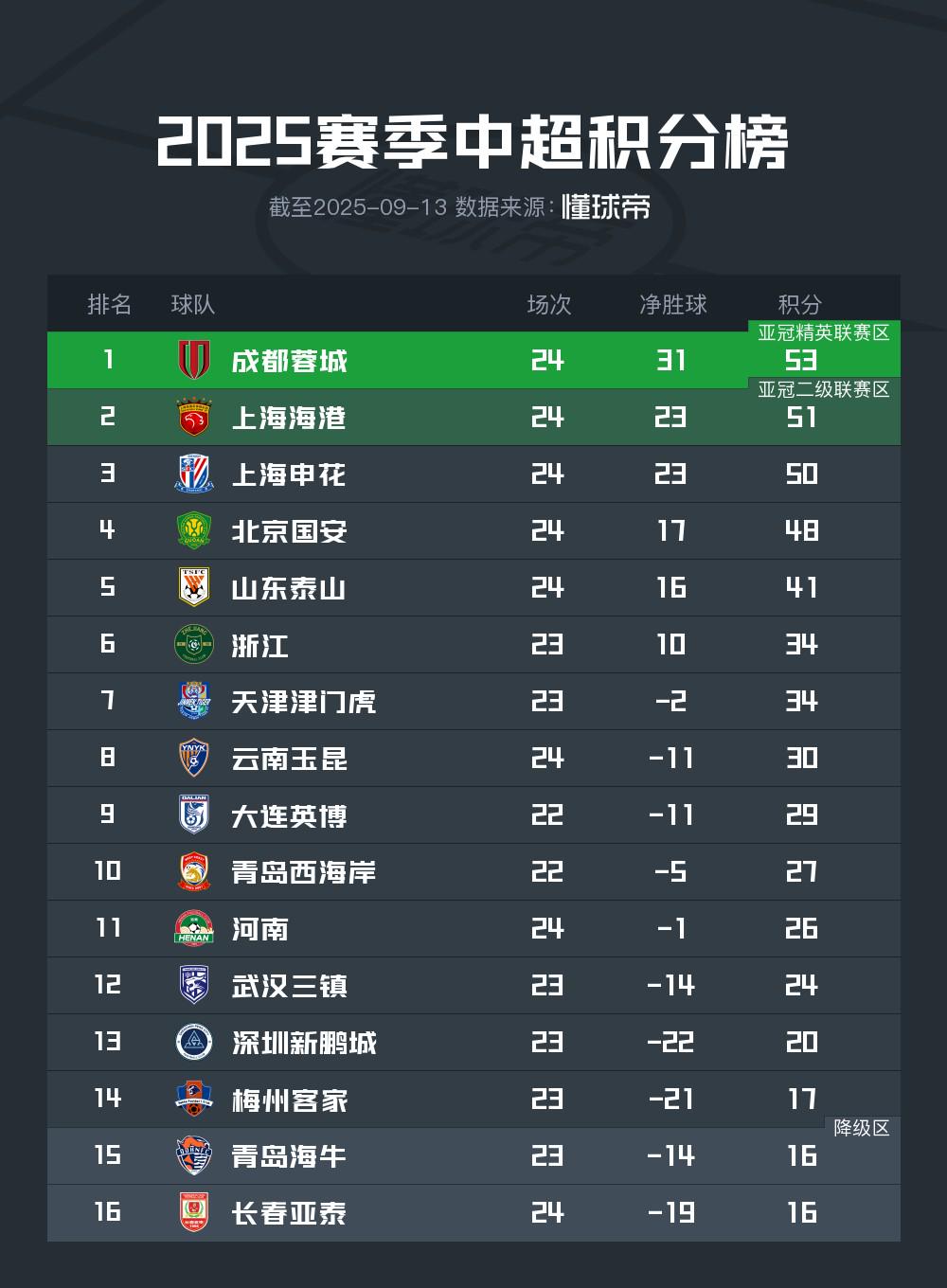 题又是解决, 通过一年多, 争冠团队